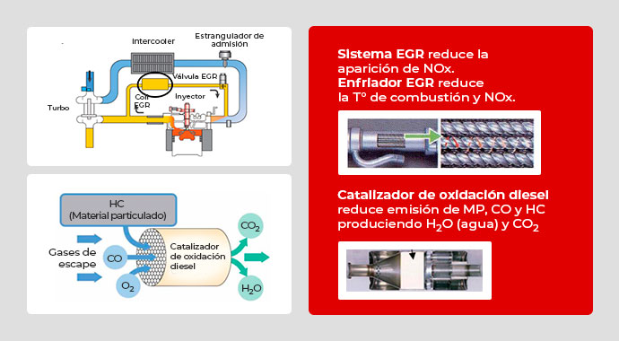 Tecnología Euro 4: Funcionamiento del sistema EGR: recirculación de gases de escape 