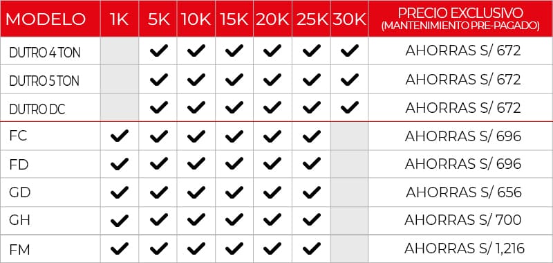 Representación gráfica del plan 6 de mantenimiento prepagado Hino de acuerdo con cada modelo