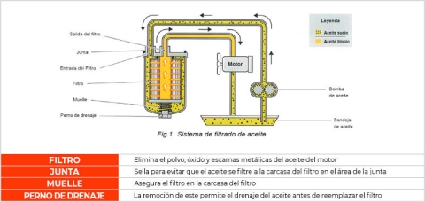 Mapa del sistema de filtrado de aceite de camión con partes clave: Filtro, junta, muelle, perno de drenaje y otros elementos para ubicar el filtro de aceite.