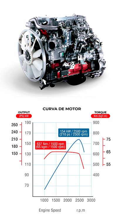 Curva de motor FC1021