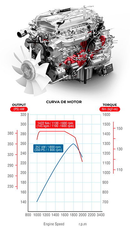 curva de motor FM 2835