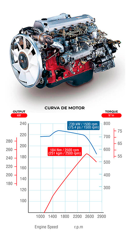 curva de motor GD