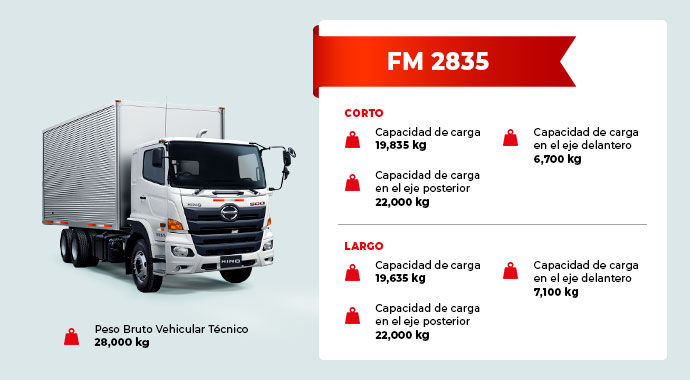 Descripción de características del camión FM 2835  