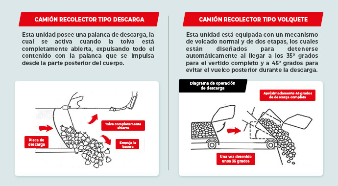 Camión recolector de basura tipo descarga y tipo volquete