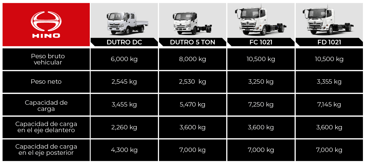 Y hoy, traemos para ti un top 5 de los mejores camiones Hino para transformarse en la grúa perfecta para tu trabajo:      Dutro DC es tu mejor opción si lo que buscas es una grúa compacta y que permita transportar operarios para realizar trabajos de telecomunicaciones, asistencia vial o instalaciones dentro o a las afueras de la ciudad. En caso no requieras transportar personas, la mejor opción sería un Dutro 5, gracias a la excelente capacidad de carga y largo carrozable.      Por otro lado, si lo que buscas es tener una grúa con mayor capacidad de carga y para trabajos en terrenos más retadores, están nuestros modelos de camión GH y FM que son perfectos para el rubro de construcción, carga pesada y minería.      Así que ahora te preguntarás, ¿cómo sé cuál es modelo ideal para mi negocio?      Pues déjanos presentarte las características más importantes de cada unidad, para ayudarte a evaluar tu mejor opción según el tipo de carga y capacidades máximas que requieres cargar o transportar. 