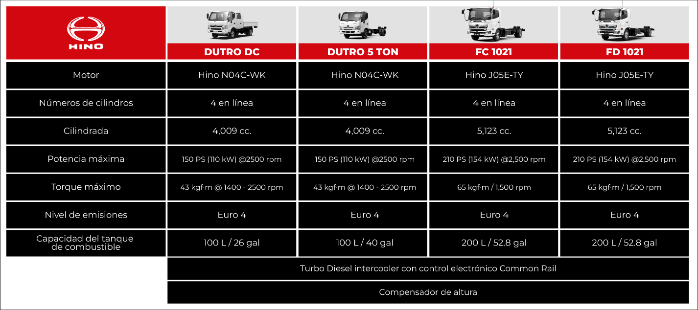 Comparación características del motor de los camiones grúa Hino