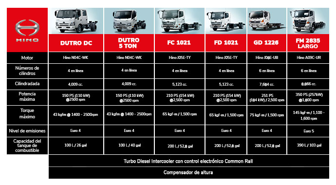 Comparación características del motor de los camiones grúa Hino