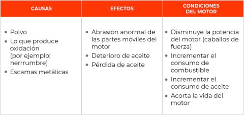 Filtro de aceite de camión: factores que contribuyen al desgaste y sus consecuencias. Tabla que muestra las causas y los efectos del desgaste del filtro de aceite de un camión, así como las condiciones del motor que pueden contribuir al desgaste.