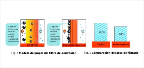 Filtro de Derivación Original: Vida útil. Imagen que presenta un filtro de derivación original con tres capas de papel especial para un rendimiento de filtrado superior, reduciendo la posibilidad de obstrucción. Esta característica contribuye a extender la vida útil del filtro y proteger el motor durante un período más prolongado.