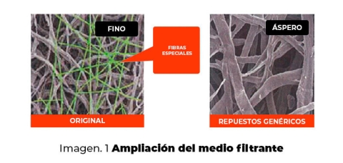 Comparación Repuesto Original vs Repuesto Genérico: Papel de filtro. Imagen ilustrativa del papel de filtro de un repuesto original (izquierda) y de un repuesto genérico (derecha). El papel de filtro original con múltiples capas de diferente rugosidad y densidad es más eficaz para eliminar impurezas y proteger el motor, mientras que el repuesto genérico con una sola capa de fibra en bruto puede ser menos duradero y eficiente.