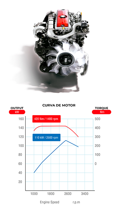 Curva de motor DC
